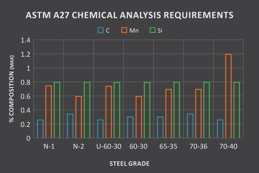 Chart showing chemical analysis requirements for ASTM A27