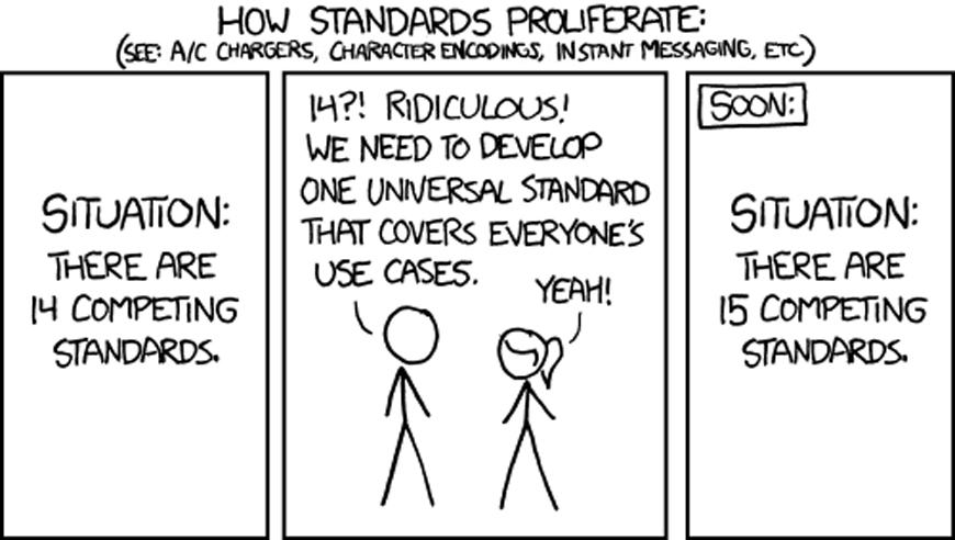 Cartoon. Panel 1 says “Situation: there are 14 competing standards”. Panel two, a figure says “14? Ridiculous. We need to come up with a standard that covers everyone’s use cases.” Panel three says “Situation: there are 15 competing standards.”