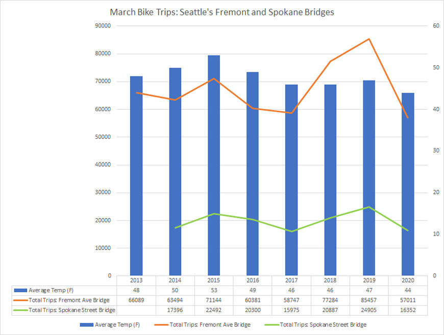 Chart: March Bike Trips in Seattle over Fremont and Spokane St. Bridges, 2013-2020, with March average temperature. Shows volume drop in 2020 of one third. Covid restrictions a factor but use of lanes continues. Research via published Eco-Counter statistics.