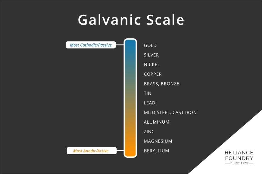 A visual representation of the galvanic scale from passive gold to active beryllium