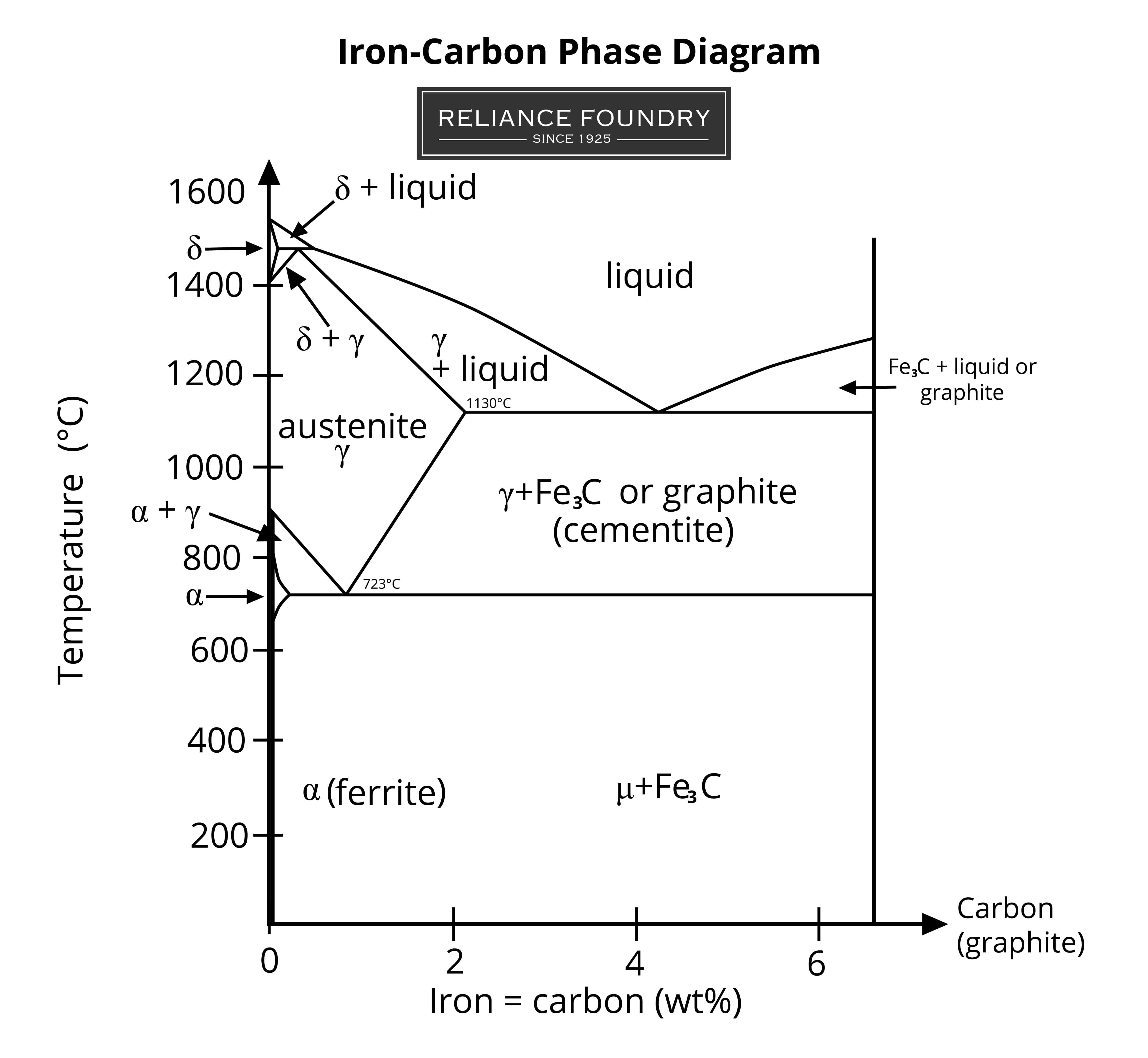 Technical chart with carbon between 2—6% on x-axis and temperature between 200—1600°C on y-axis showing the types of microstructure steel has at different temperatures including austenite, ferrite, and graphite