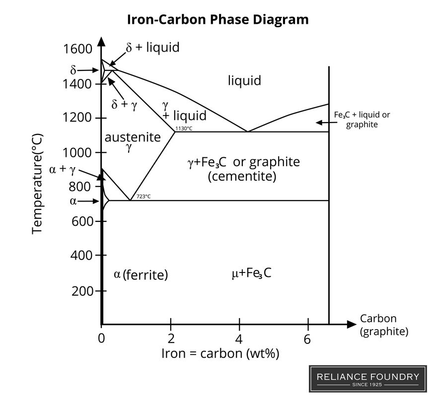 Iron Carbon phase table. 200-1600°C on the Y-axis, 0-6% carbon on the X-axis.