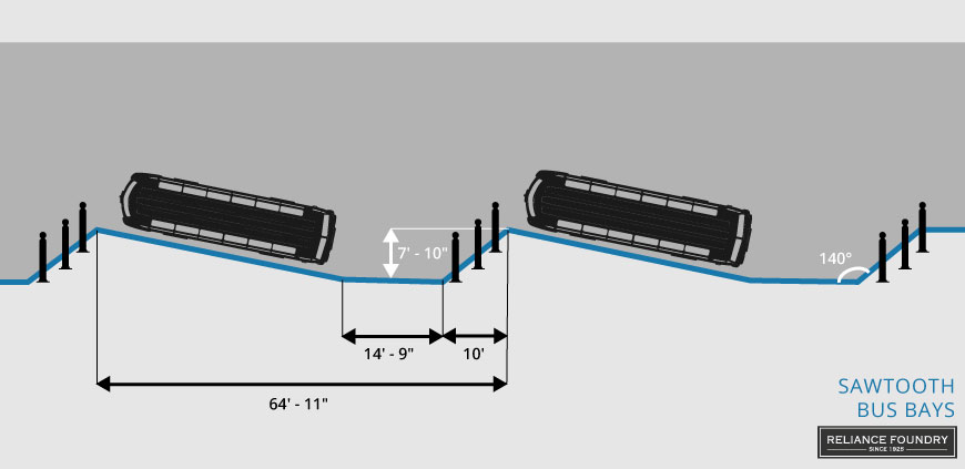 A diagram shows measurements needed for saw tooth bus bays including bay length and angle.