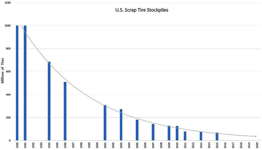 Graph showing scrap tire stockpiles in the US