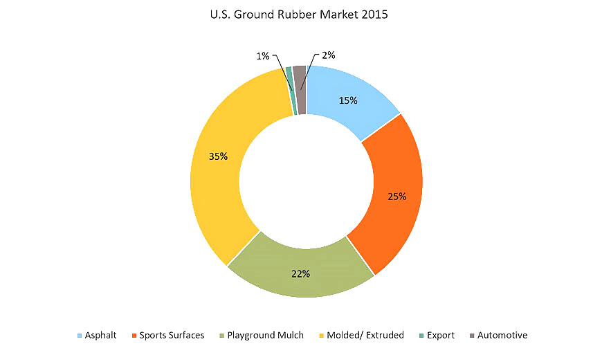 A chart showing the US ground rubber market in 2015
