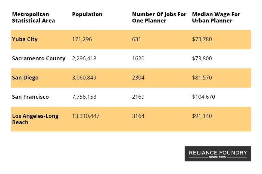 chart showing lower population areas in California have higher number of planners as share of labor force